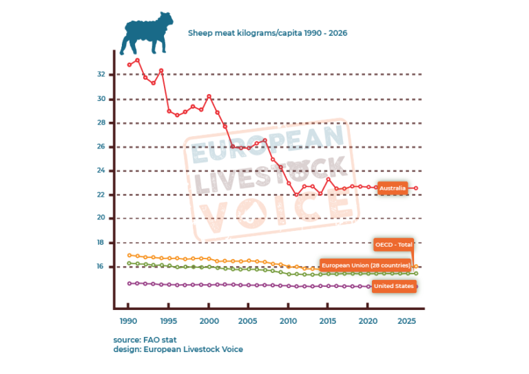 What are current trends in meat consumption in Europe? European